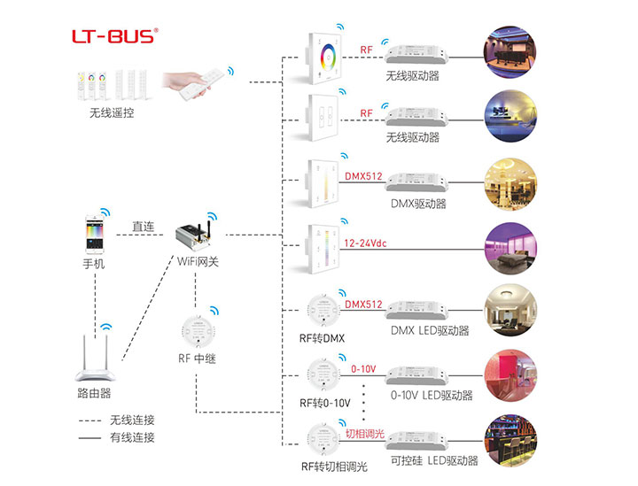 Q系列RF無線遙控器搭配LT-BUS使用