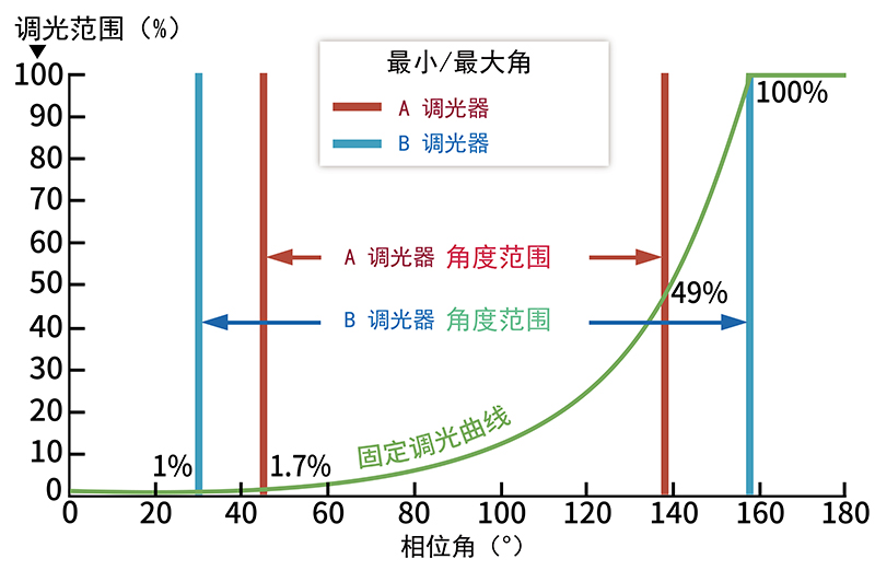 調光角度對比