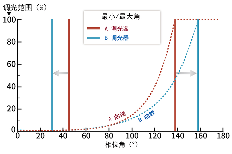 調光曲線對比