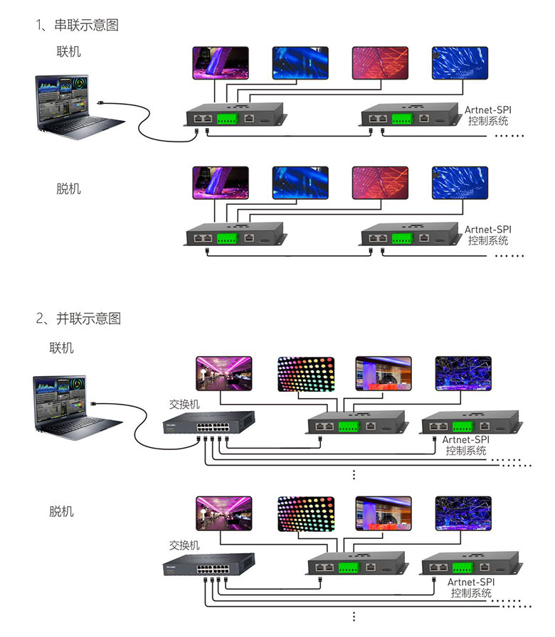 ArtNet-SPI控制系統系統圖