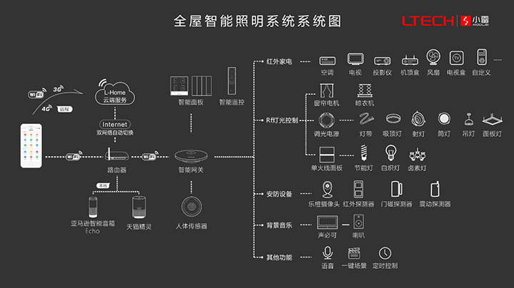 小雷全屋智能照明系統圖