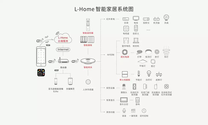 L-Home智能家居系統圖
