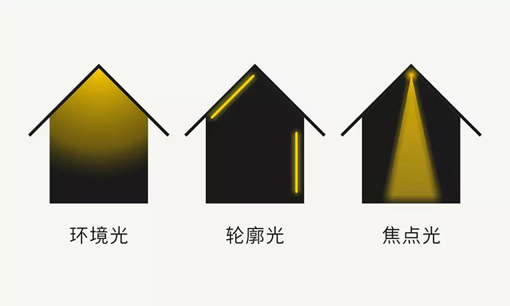 燈光類別
