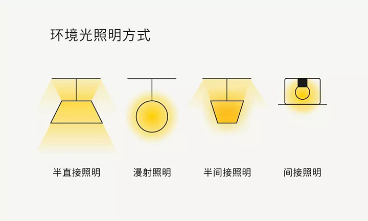環境光照明方式