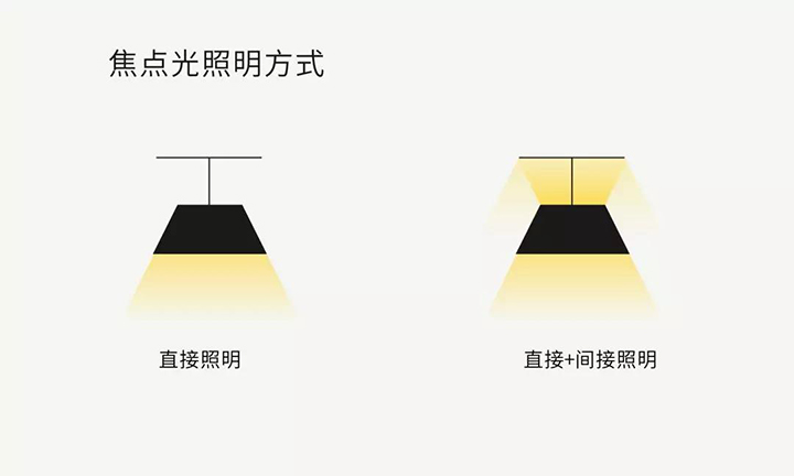 焦點光照明方式
