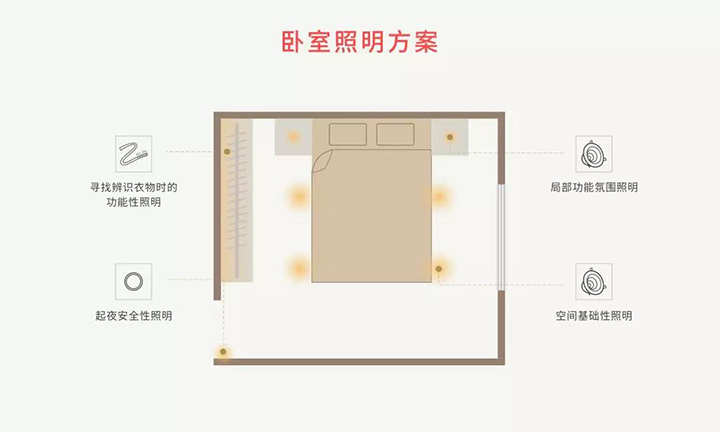 臥室照明方案