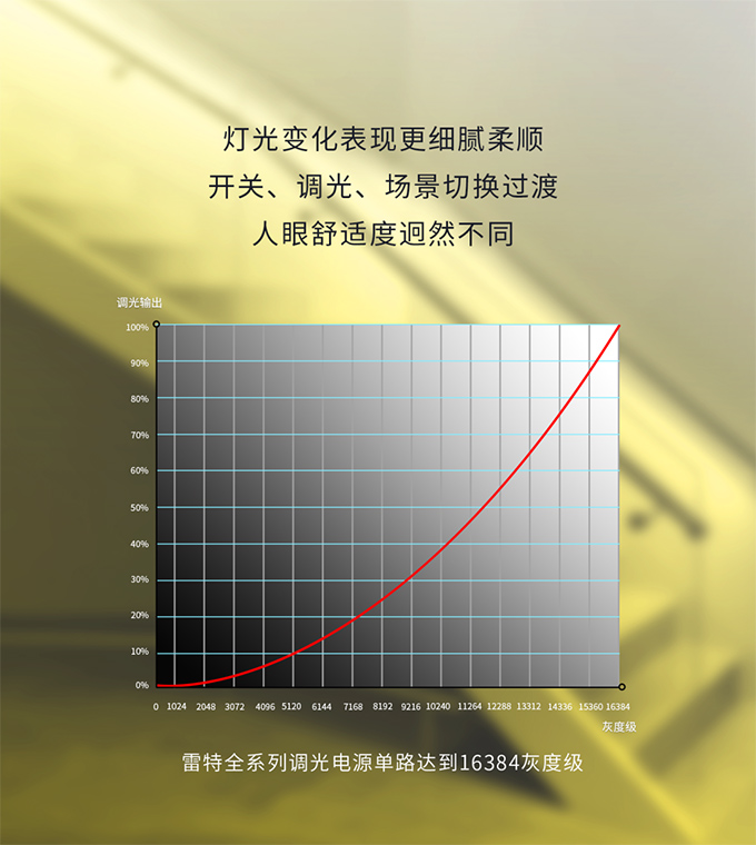 雷特全系列調光電源單路達到16384灰度級