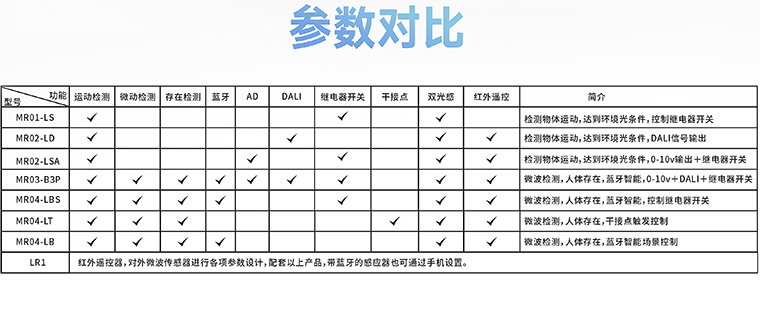 人體存在感應器-產品參數對比