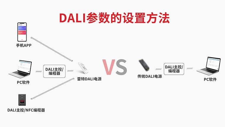DALI參數的設置方法