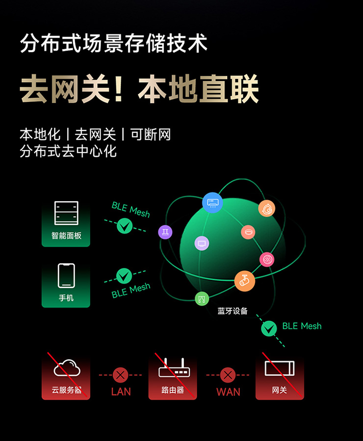 6鍵超級智能開關-分布式場景存儲技術