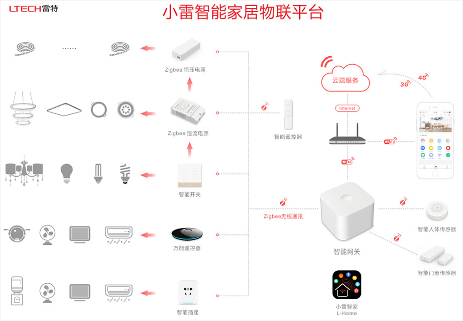 小雷智能家居物聯平臺系統圖