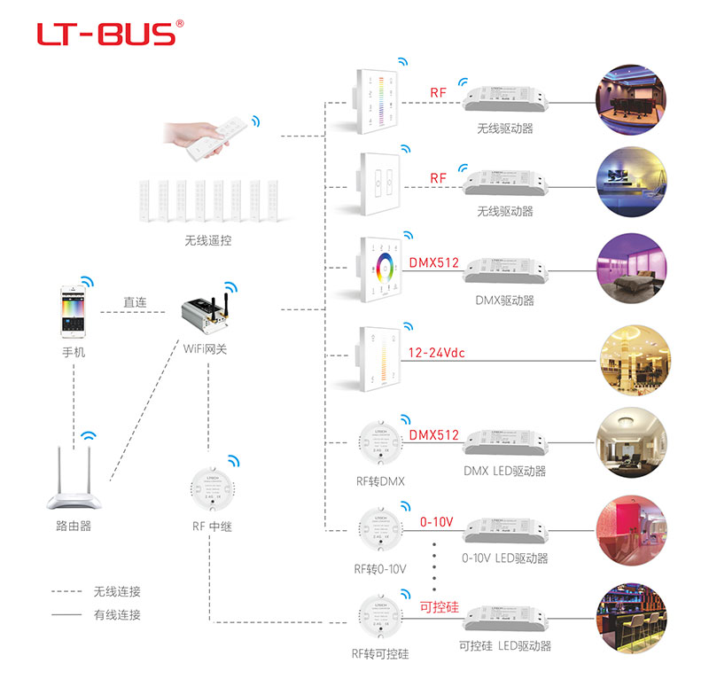 LT-BUS系列Smart無線控制系統圖