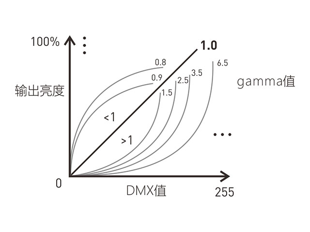 多種調光曲線圖