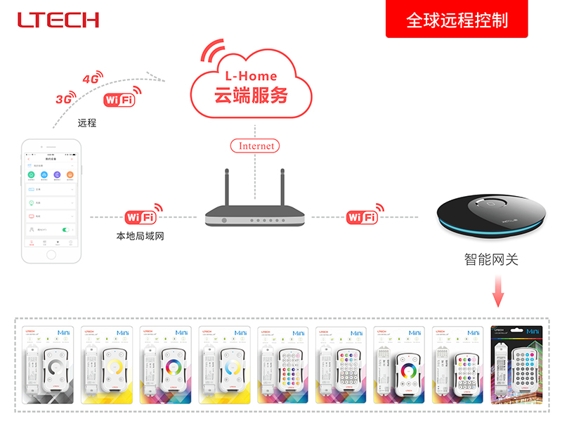 雷特全球遠程控制示意圖