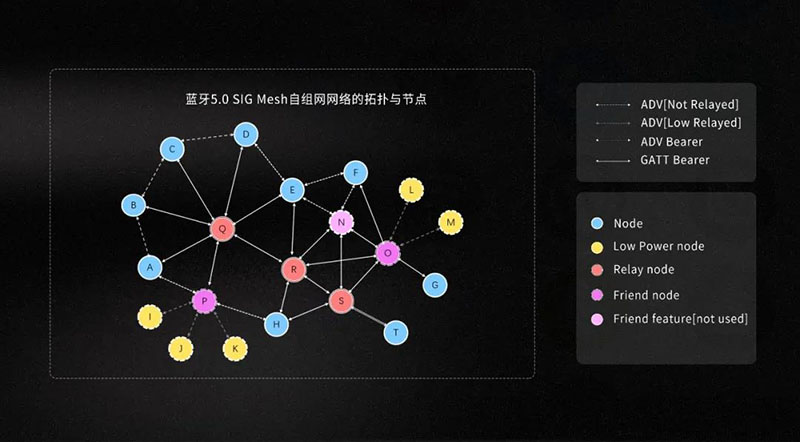 藍牙5.0 SIG Mesh自組網網絡拓撲與節點示意圖