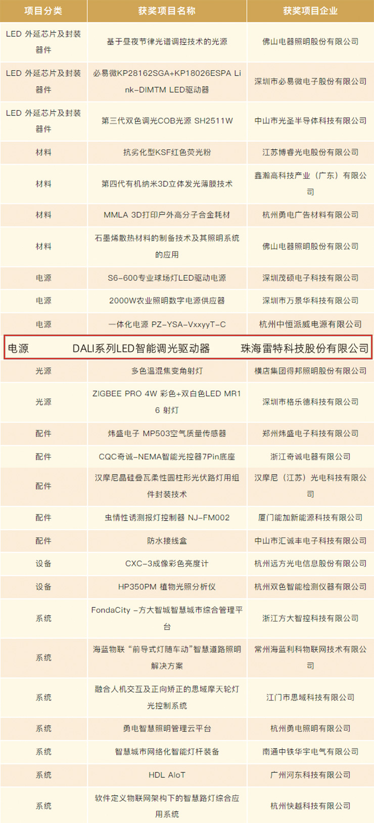獲獎名單