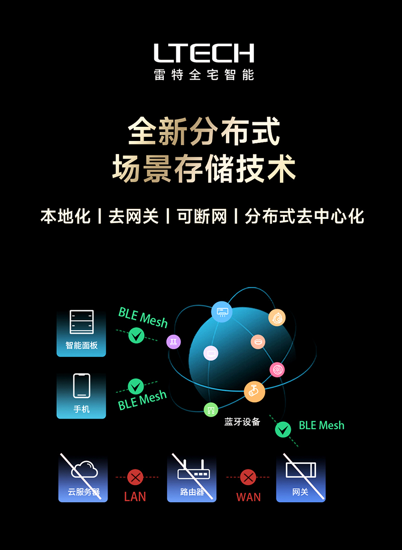 雷特分布式場景存儲技術