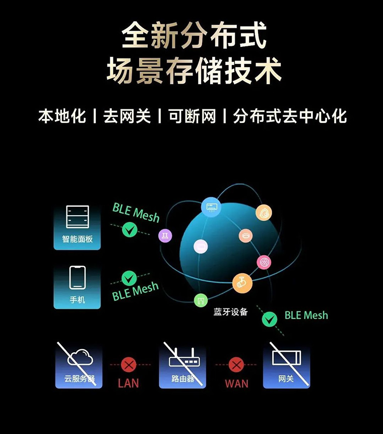 雷特全新分布式場景存儲技術