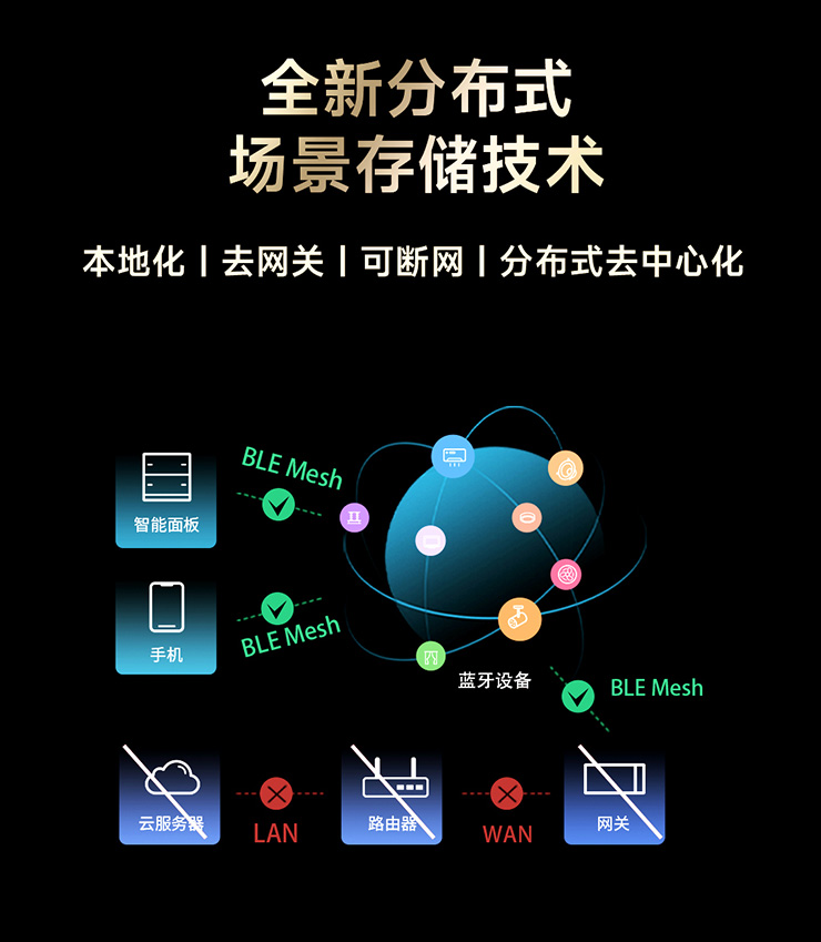 全新分布式場景存儲技術